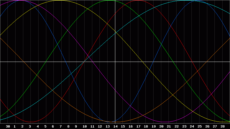 Biorhythm Chart