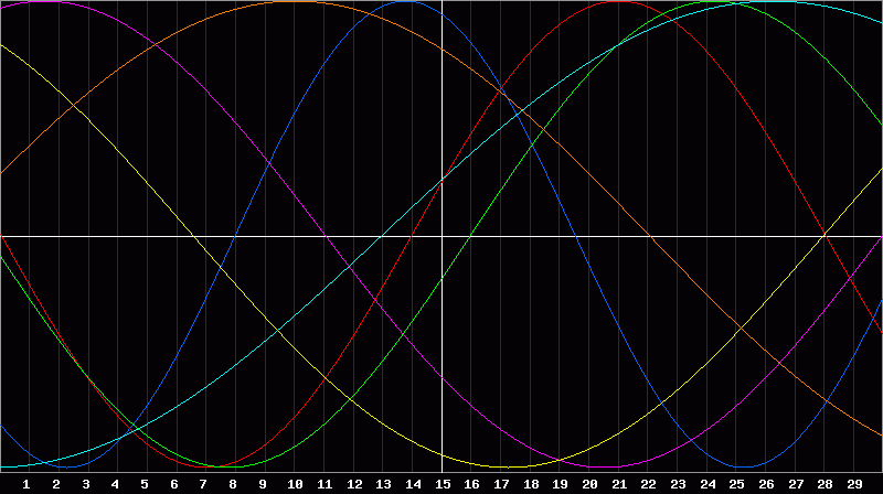 Biorhythm Chart