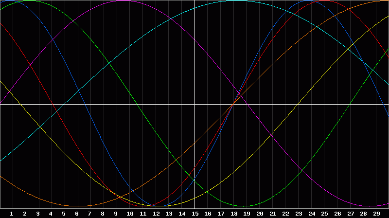 Biorhythm Chart