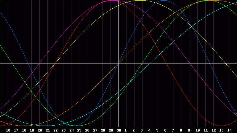 Biorhythm Chart