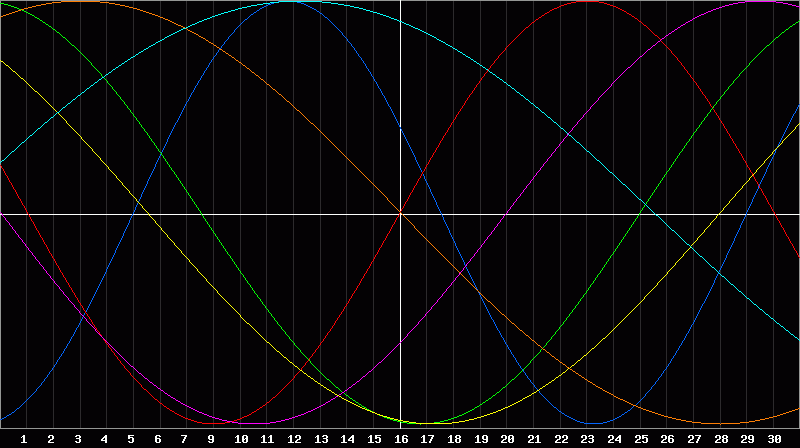 Biorhythm Chart