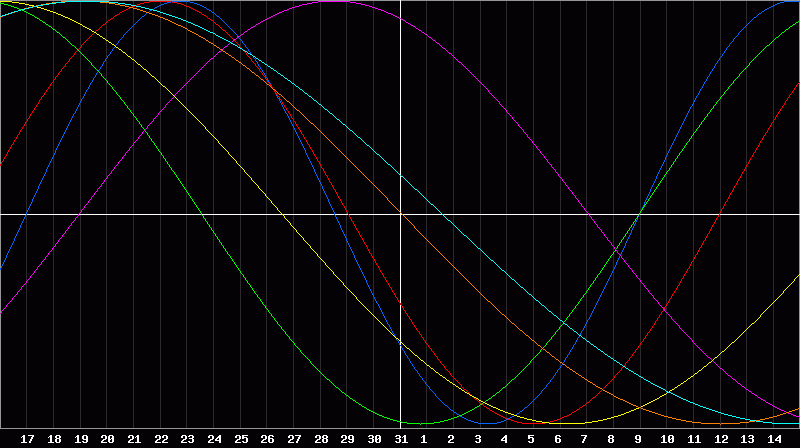 Biorhythm Chart