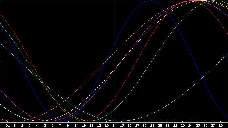 Biorhythm Chart