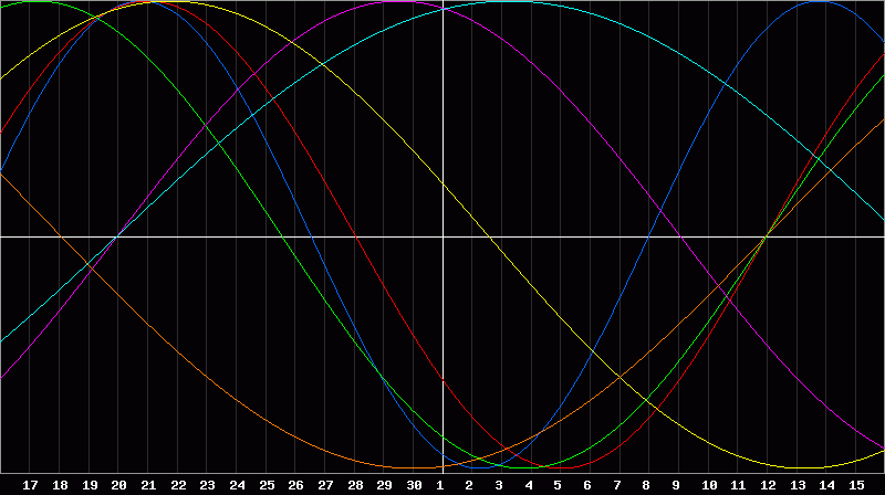 Biorhythm Chart