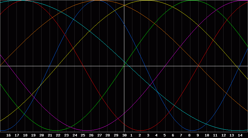 Biorhythm Chart
