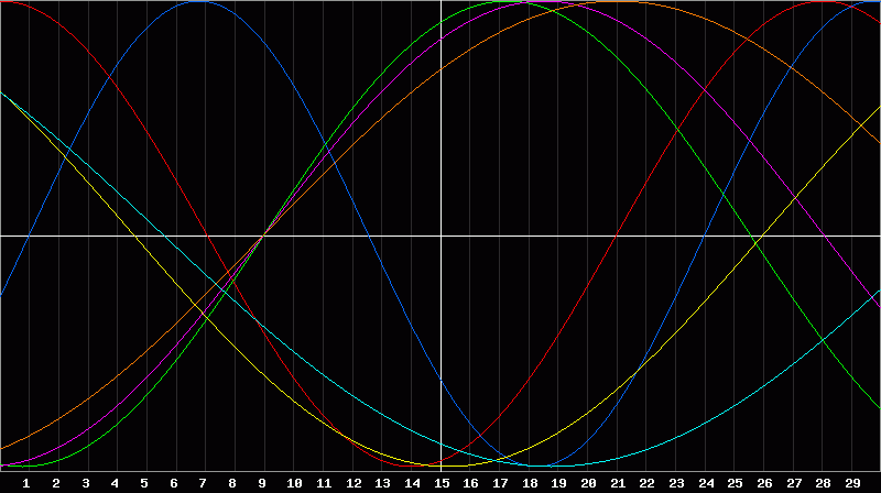 Biorhythm Chart