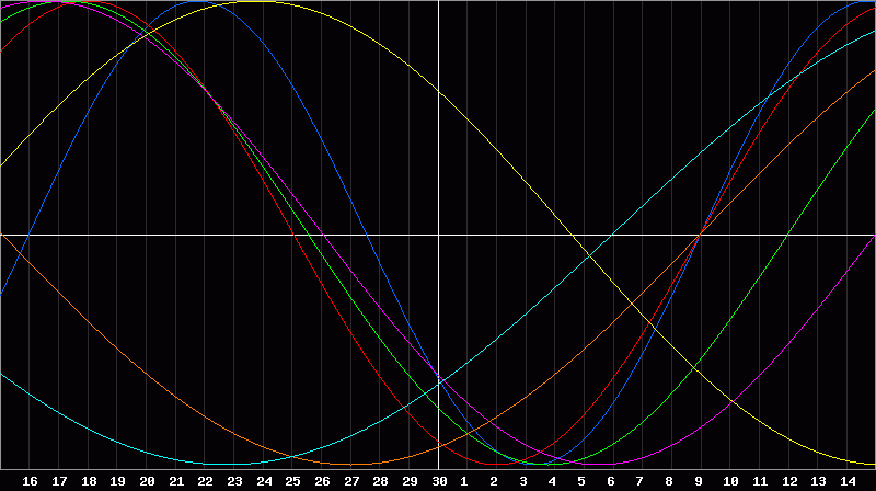 Biorhythm Chart
