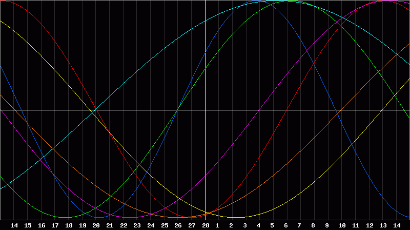 Biorhythm Chart
