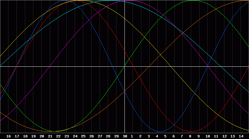 Biorhythm Chart