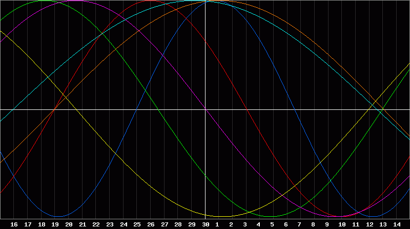 Biorhythm Chart