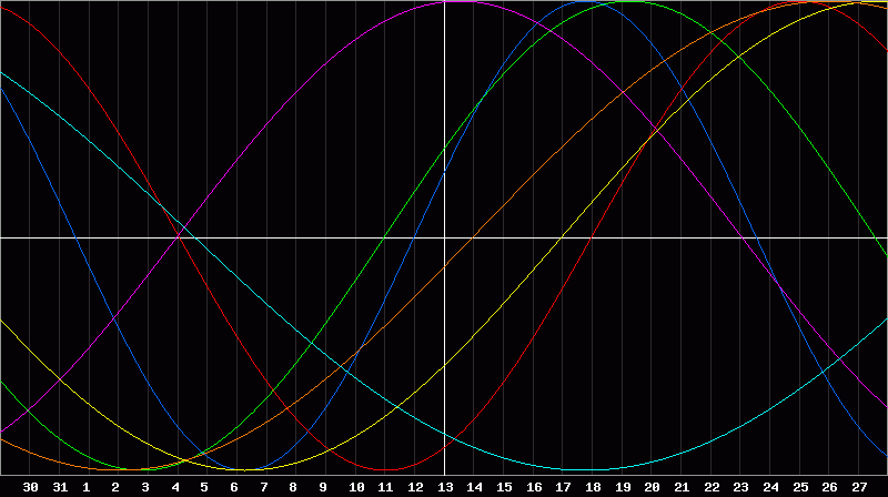 Biorhythm Chart