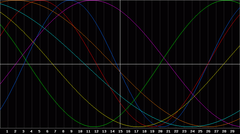 Biorhythm Chart