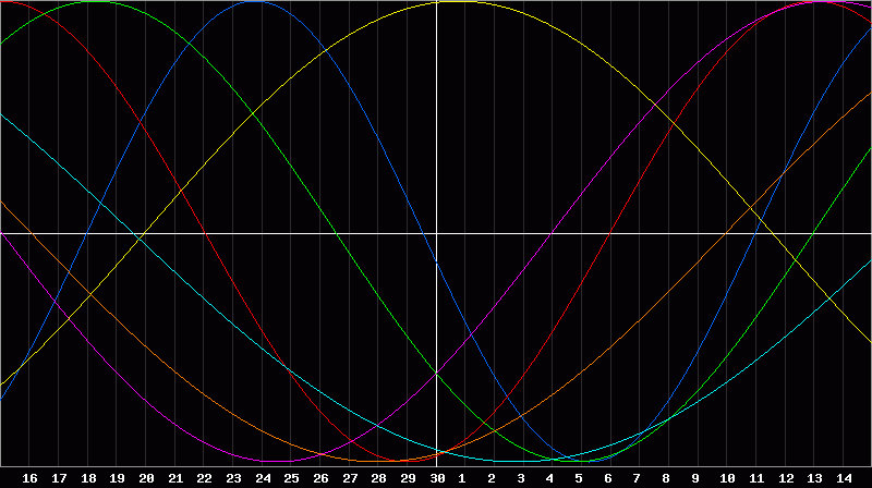 Biorhythm Chart