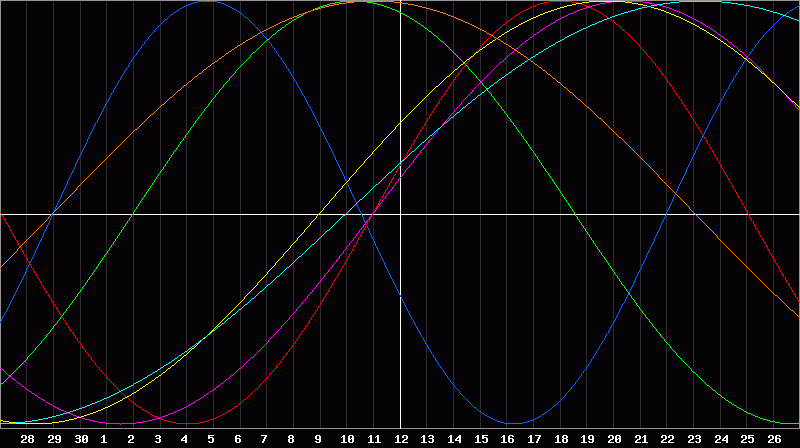 Biorhythm Chart