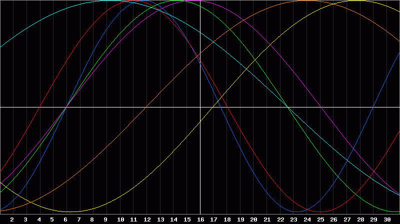 Biorhythm Chart