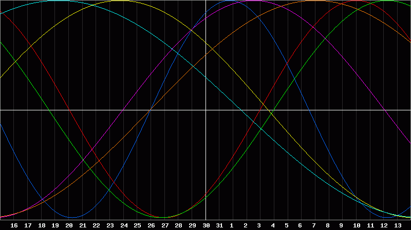 Biorhythm Chart