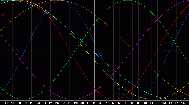 Biorhythm Chart