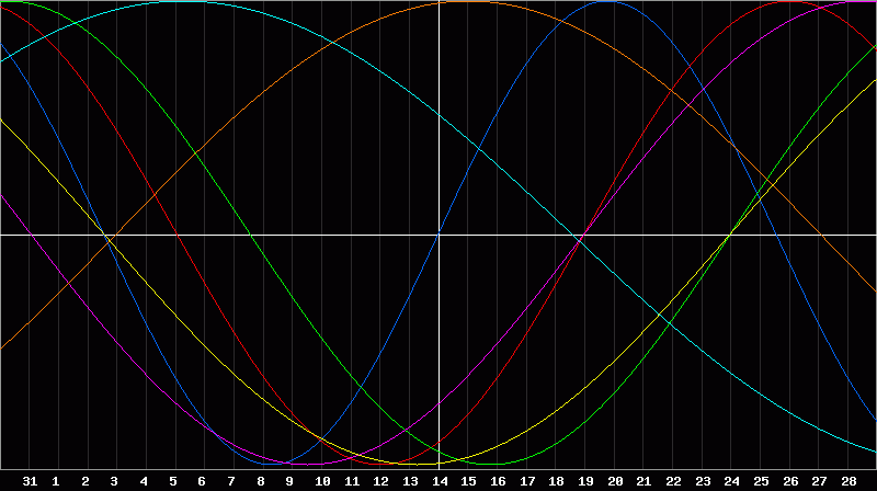 Biorhythm Chart