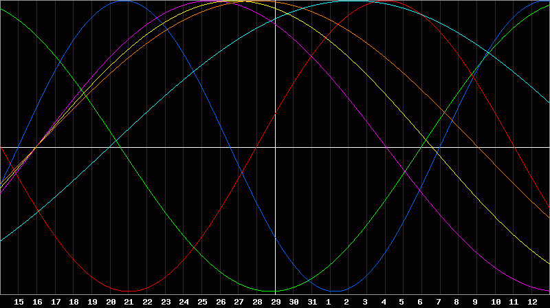 Biorhythm Chart