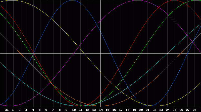 Biorhythm Chart