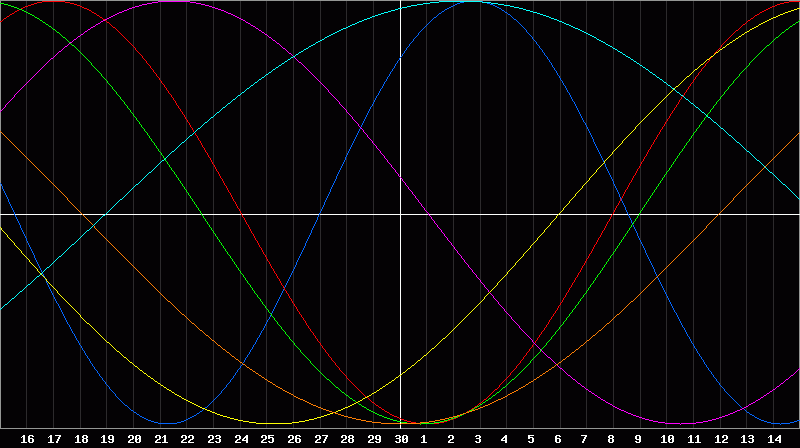 Biorhythm Chart