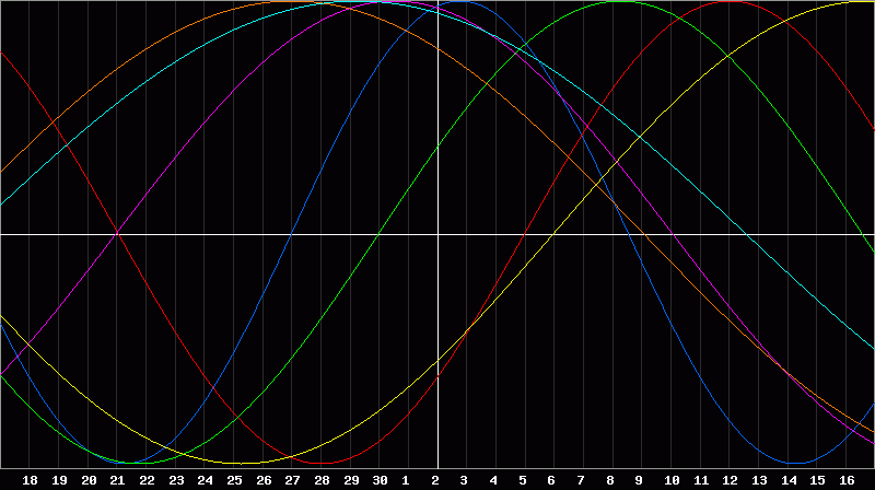 Biorhythm Chart