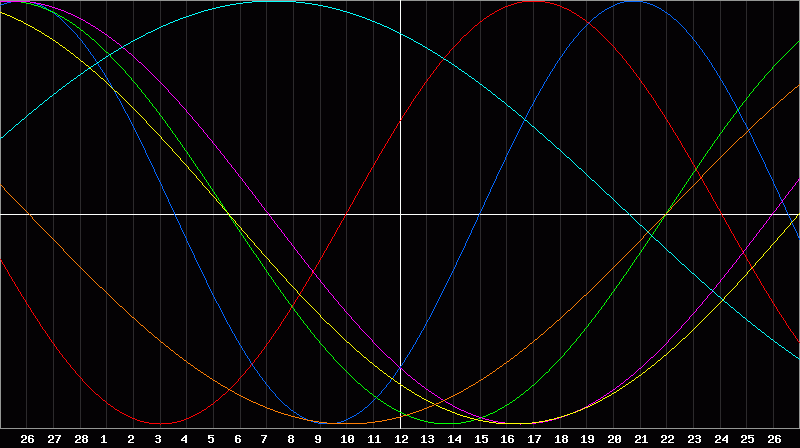 Biorhythm Chart