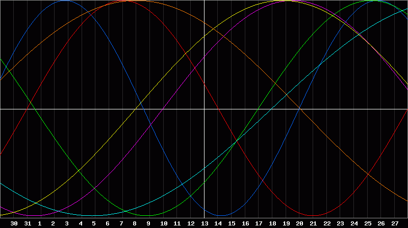 Biorhythm Chart