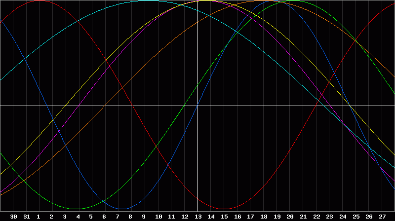 Biorhythm Chart