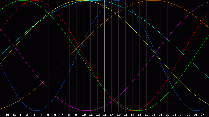 Biorhythm Chart