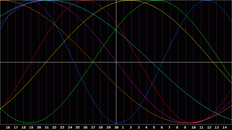 Biorhythm Chart