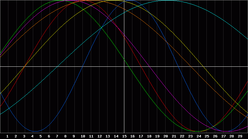 Biorhythm Chart