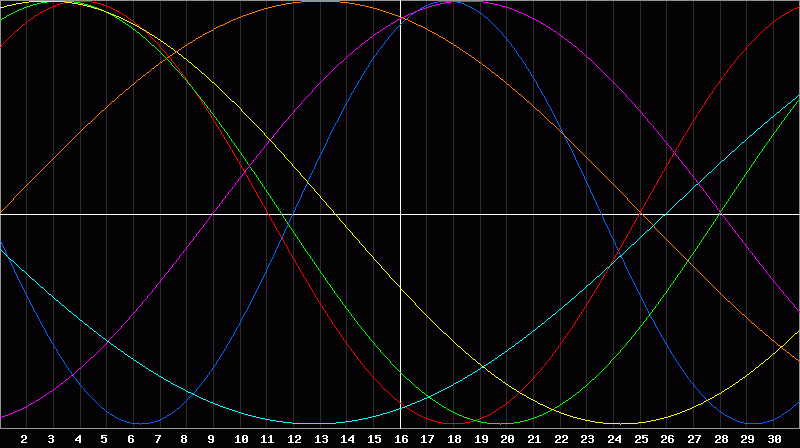 Biorhythm Chart