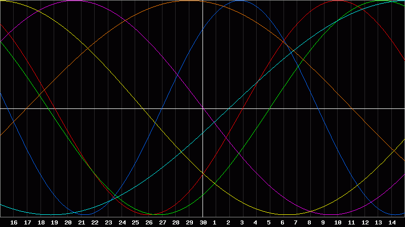 Biorhythm Chart