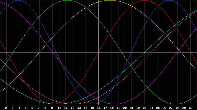 Biorhythm Chart