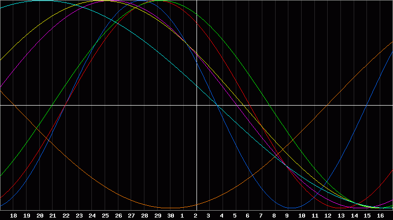 Biorhythm Chart