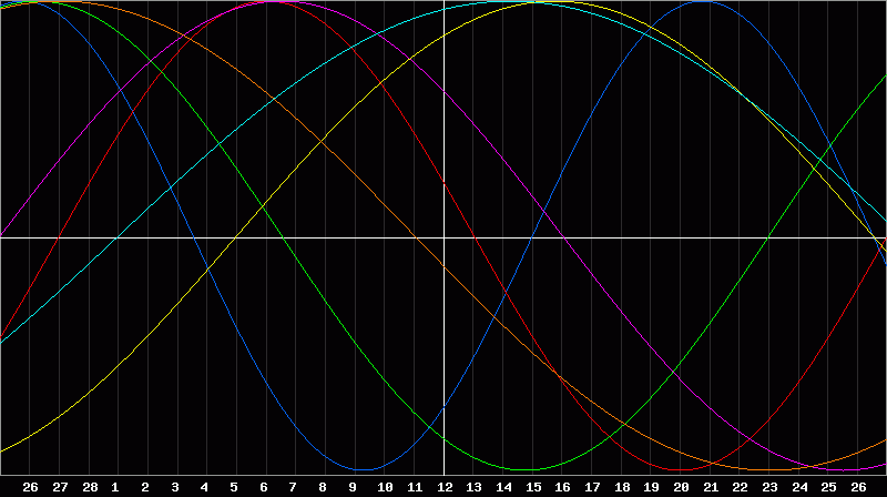 Biorhythm Chart