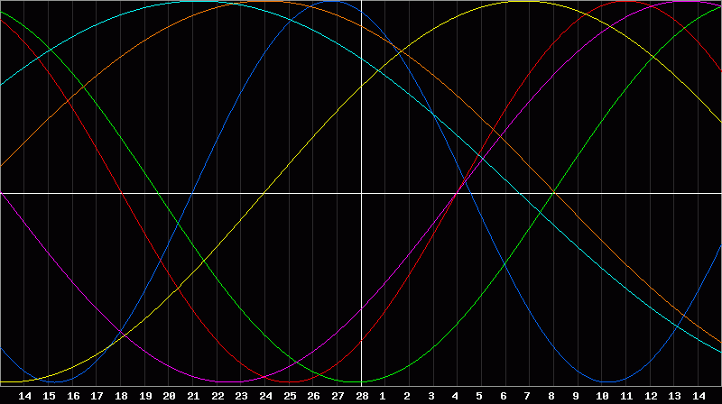 Biorhythm Chart