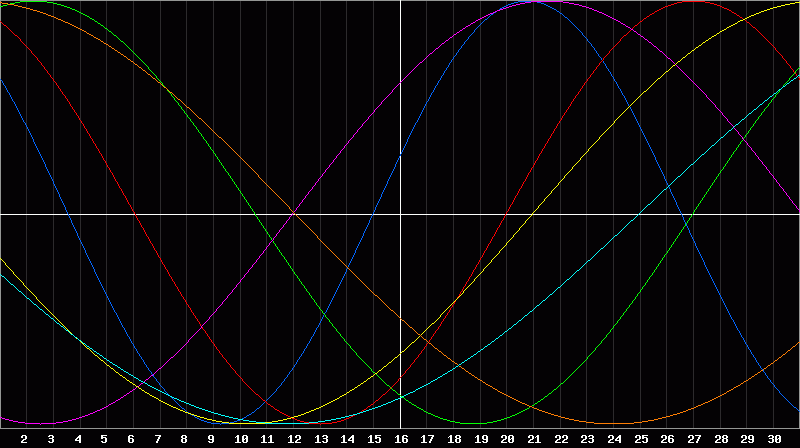 Biorhythm Chart