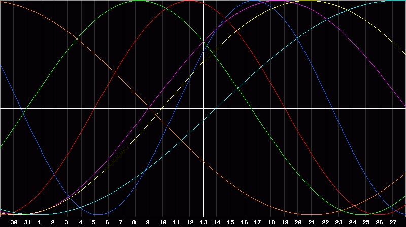 Biorhythm Chart