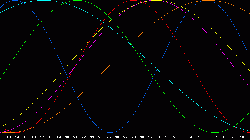 Biorhythm Chart