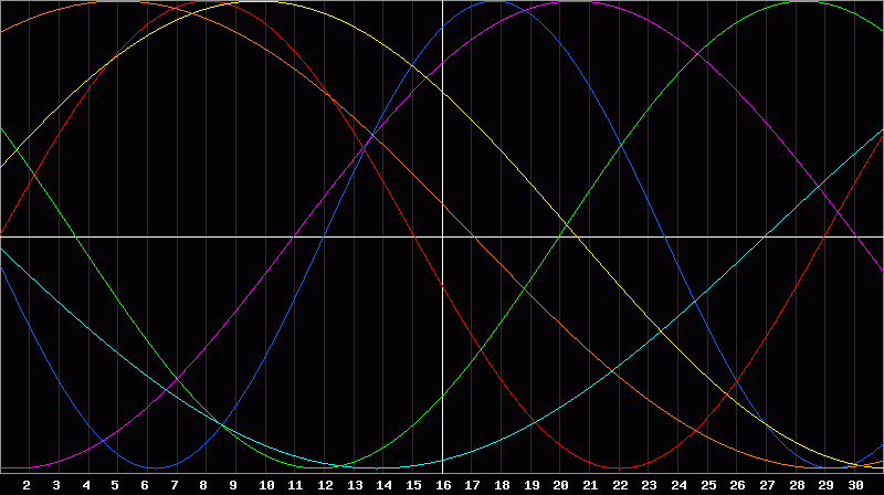 Biorhythm Chart