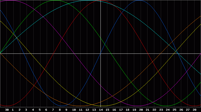 Biorhythm Chart