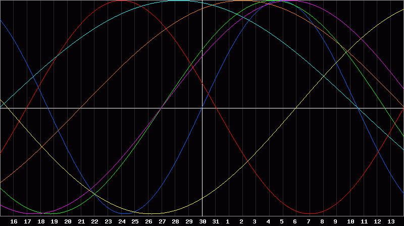 Biorhythm Chart