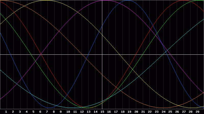 Biorhythm Chart