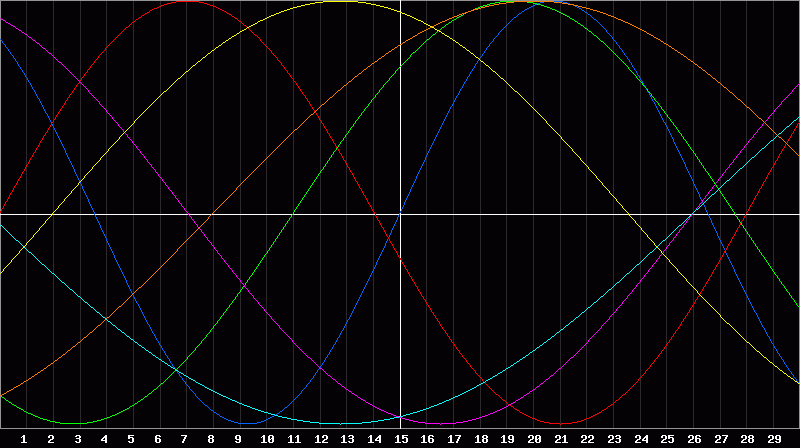 Biorhythm Chart