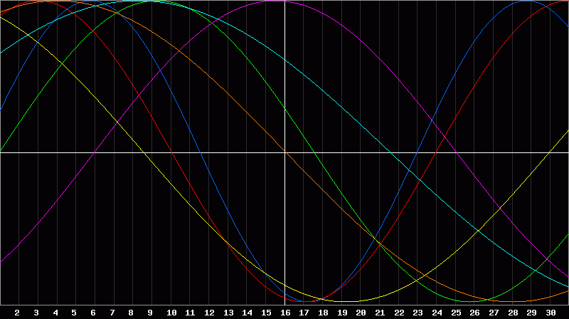 Biorhythm Chart