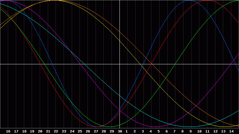 Biorhythm Chart