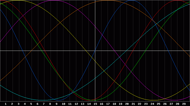 Biorhythm Chart