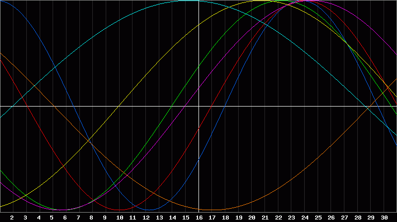 Biorhythm Chart